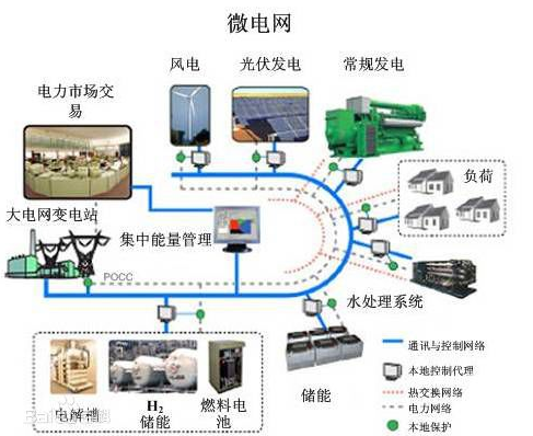 全球微電(diàn)网控制系统市场预计：2023年将增至36亿美元